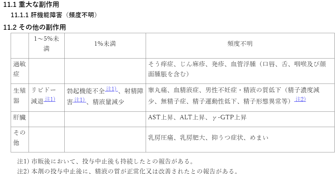 フィナステリドの副作用